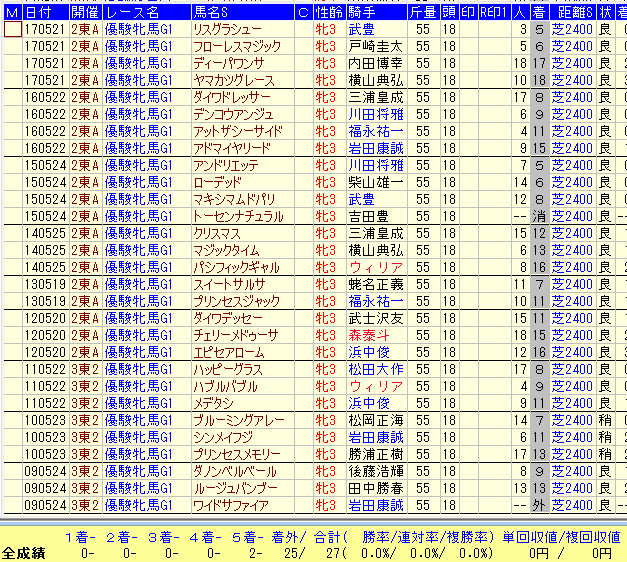 オークス２０１８過去１０年直近３連敗キャリア６戦以下馬データ