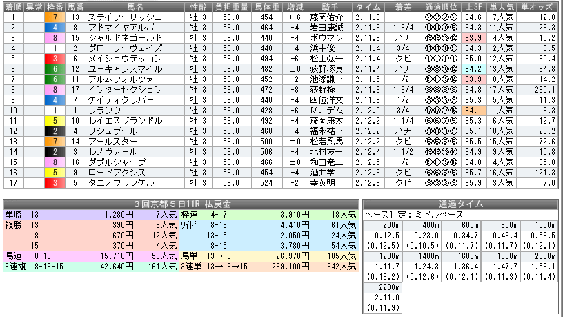 京都新聞杯２０１８結果