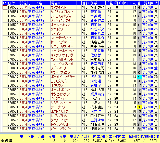 日本ダービー２０１８過去３２年連敗馬データ