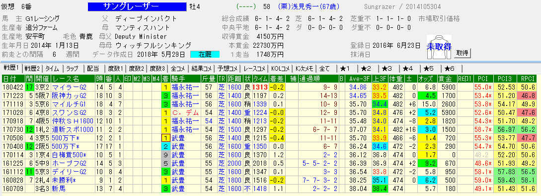 安田記念２０１８サングレーザーRPCI指数