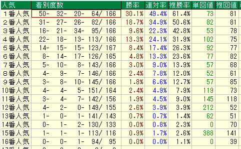 中京ダート1800人気別データ（2015-2017）