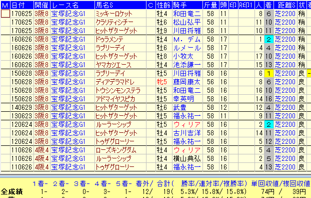 宝塚記念２０１８過去１０年キングカメハメハ産駒データ