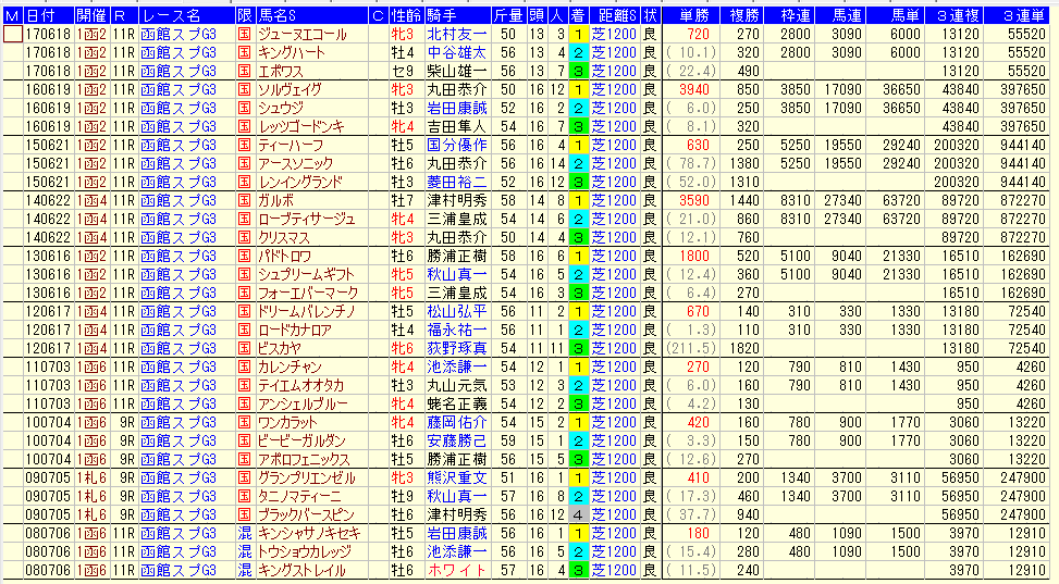 函館SS２０１８過去１０年払戻金データ