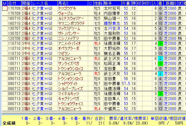 七夕賞２０１８過去１０年斤量減６番人気内馬データ