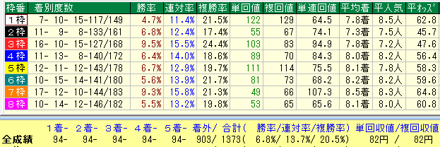福島芝1800枠別データ（2015-2017）