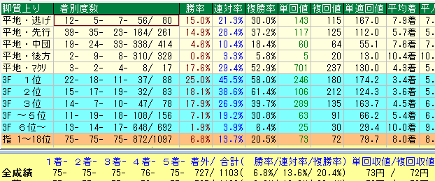 福島芝2000脚質データ（2015-2017）