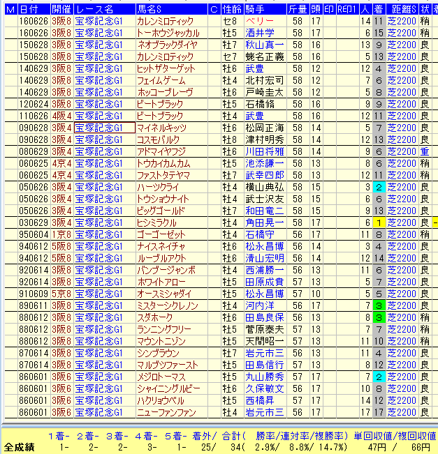 宝塚記念２０１８過去３２年天皇賞春人気より走った馬データ