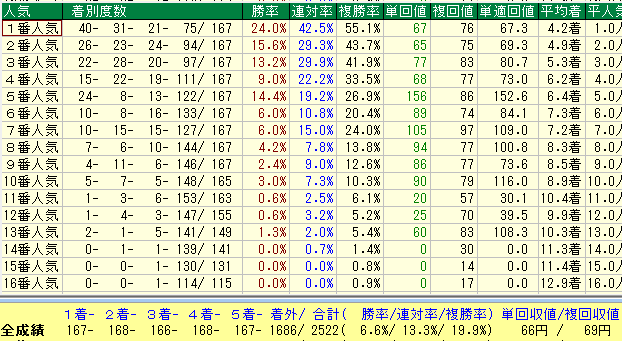 福島芝1200人気別データ（2015-2017）