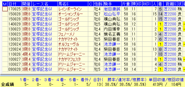 宝塚記念２０１８過去１０年ステイゴールド産駒データ