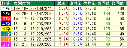 中京ダート1400枠別データ（2015-2017）