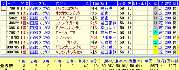 函館SS２０１８過去１０年１番人気馬データ