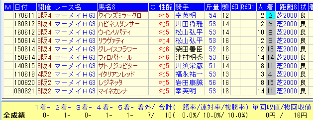 マーメイドS２０１８過去１０年福島牝馬S組データ