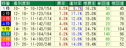 中京芝2000枠別データ（2015-2017）