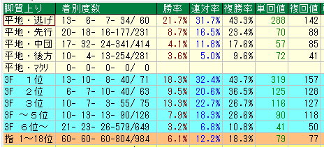 中京芝1200脚質別データ（2015-2017）