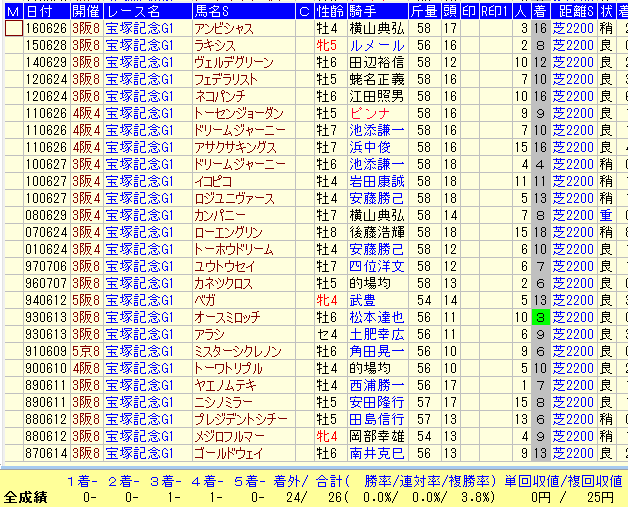宝塚記念２０１８過去３２年前走G2以下休養馬データ