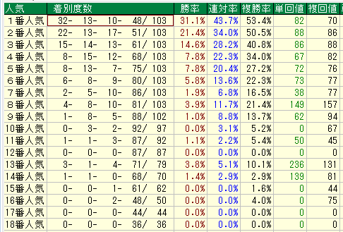 中京芝2000人気別データ（2015-2017）