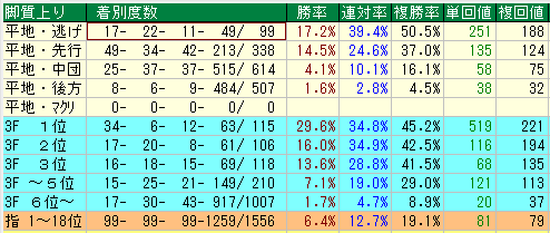 中京ダート1200脚質別データ（2015-2017）