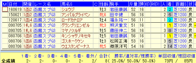 函館SS２０１８内枠先行馬データ