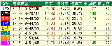 福島芝2600枠別データ（2015-2017）
