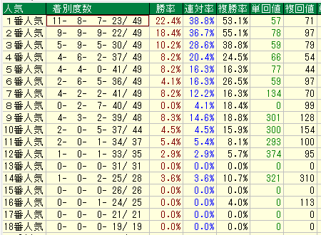 中京芝22200人気別データ（2015-2017）