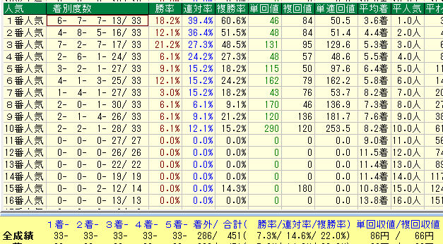 福島芝2600人気別データ（2015-2017）
