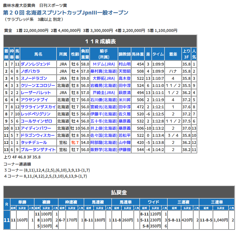 北海道スプリントカップ２０１６結果
