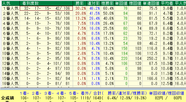 福島ダート1150人気別データ（2015-2017）