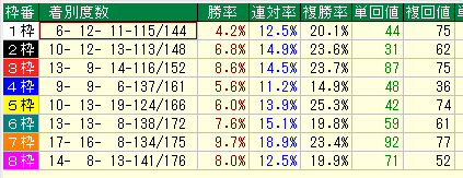 中京芝1600枠別データ（2015-2017）