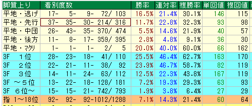 中京芝1600脚質別データ（2015-2017）