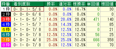 福島ダート2400枠別データ（2015-2017）