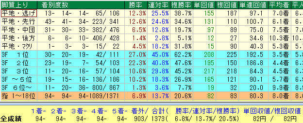 福島芝1800脚質データ（2015-2017）