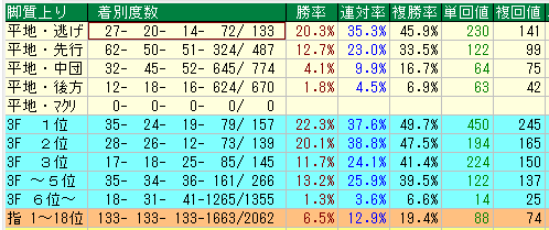 中京ダート1400脚質別データ（2015-2017）