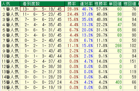 中京ダート1900人気別データ（2015-2017）
