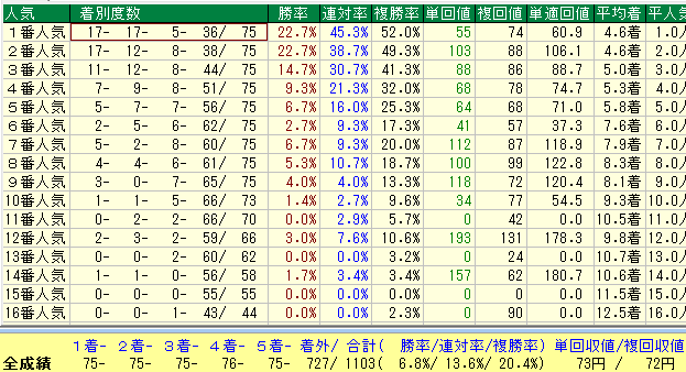 福島芝2000人気別データ（2015-2017）