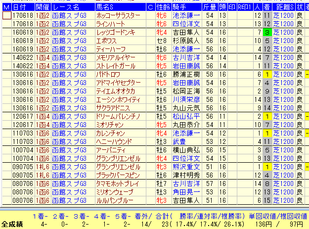 函館SS２０１８バウンド短縮馬データ