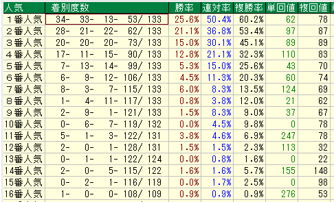 中京ダート1400人気別データ（2015-2017）