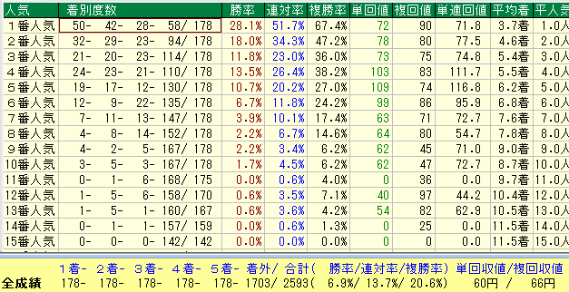 福島ダート1700人気別データ（2015-2017）