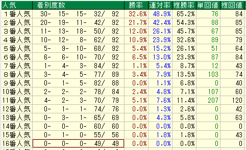 中京芝1600人気別データ（2015-2017）