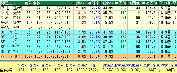 福島芝1200脚質データ（2015-2017）