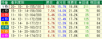 福島ダート1150枠別データ（2015-2017）