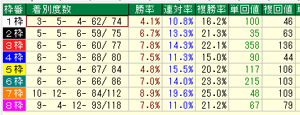 中京芝2200枠別データ（2015-2017）
