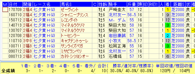 七夕賞２０１８過去１０年１番人気馬データ