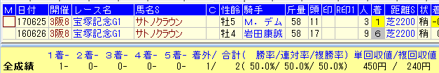 宝塚記念２０１８過去１０年Marju産駒データ