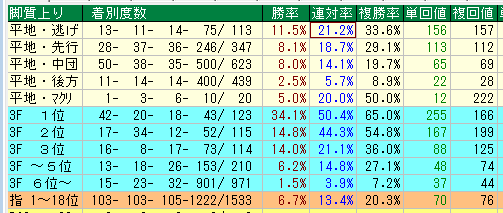 中京芝2000脚質別データ（2015-2017）