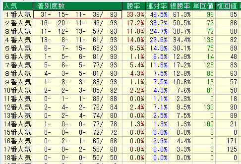中京芝1400人気別データ（2015-2017）