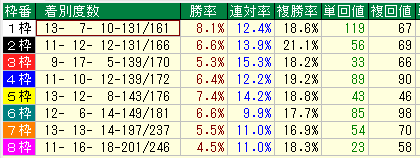 中京芝1400枠別データ（2015-2017）