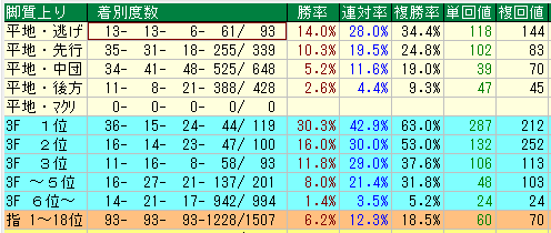 中京芝1400脚質別データ（2015-2017）