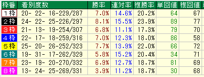 福島芝1200枠別データ（2015-2017）