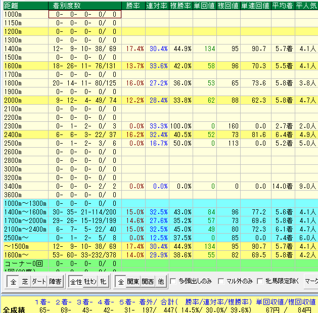 パラダイスS２０１８過去５年藤沢和雄厩舎東京芝データ