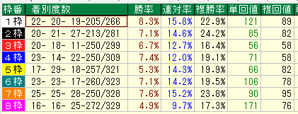 中京ダート1800枠別データ（2015-2017）